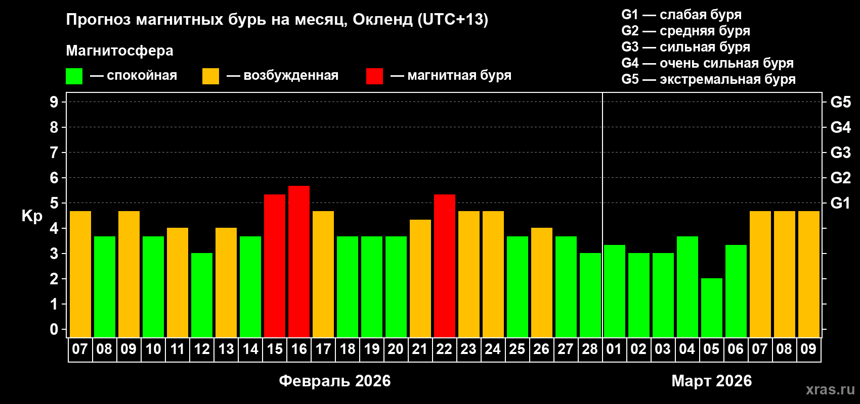 Прогноз максимального суточного геомагнитного индекса Kp на <b>1 месяц</b> (31 день) <b>с 07 февраля по 09 марта 2026 г</b>