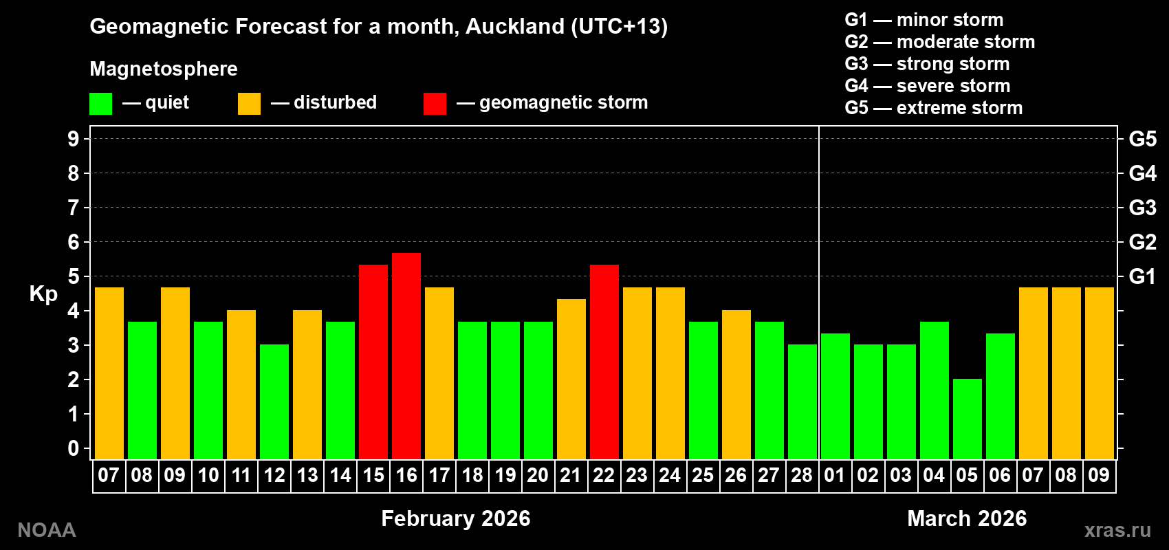 Forecast of the daily maximal value of geomagnetic index Kp for <b>1 month</b> (31 days) <b>from Feb 07, 2026 to Mar 09, 2026</b>