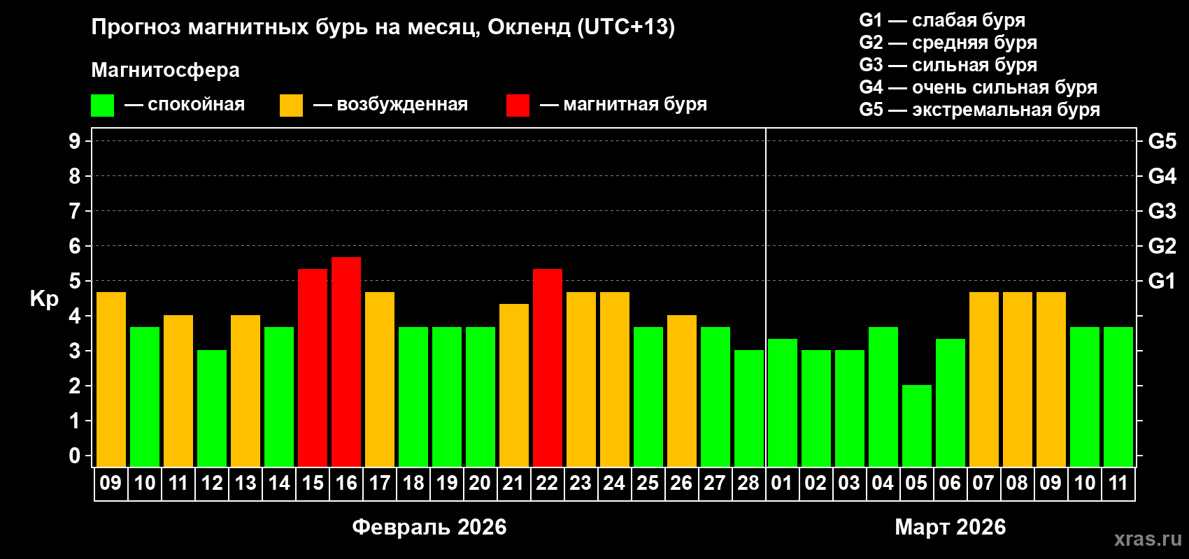 Прогноз максимального суточного геомагнитного индекса&nbsp;Kp на <b>1 месяц</b> (31 день) <b>с 09 февраля по 11 марта 2026 г</b>