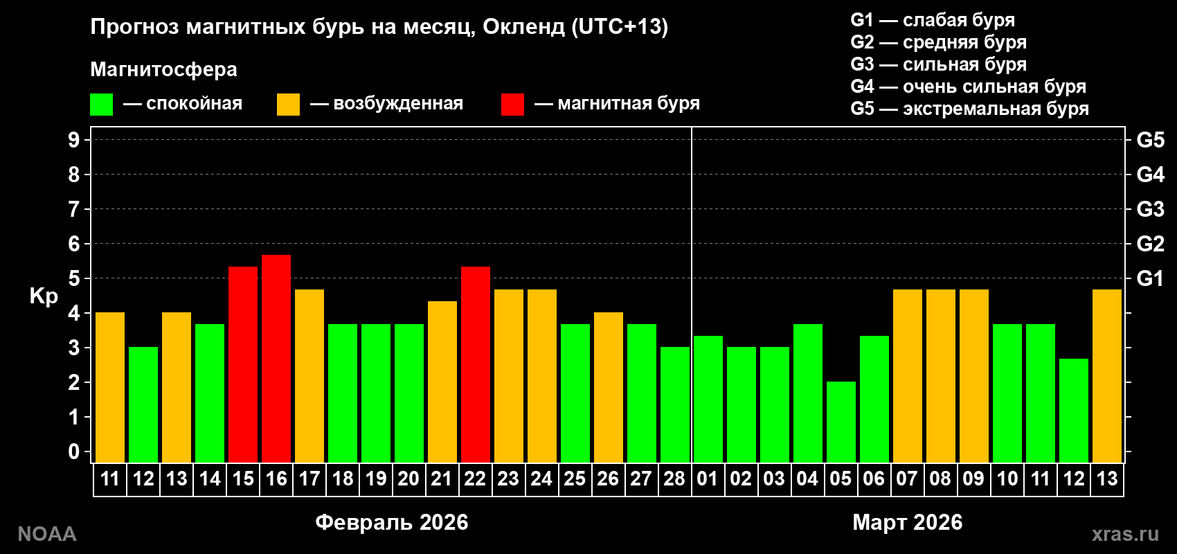 Прогноз максимального суточного геомагнитного индекса Kp на <b>1 месяц</b> (31 день) <b>с 11 февраля по 13 марта 2026 г</b>