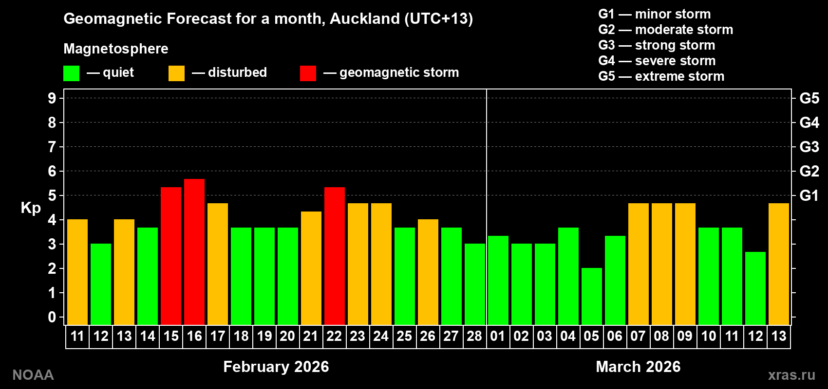 Geomagnetic index Kp forecast for the next month