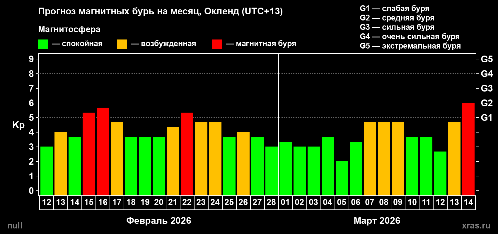Прогноз максимального суточного геомагнитного индекса&nbsp;Kp на <b>1 месяц</b> (31 день) <b>с 12 февраля по 14 марта 2026 г</b>