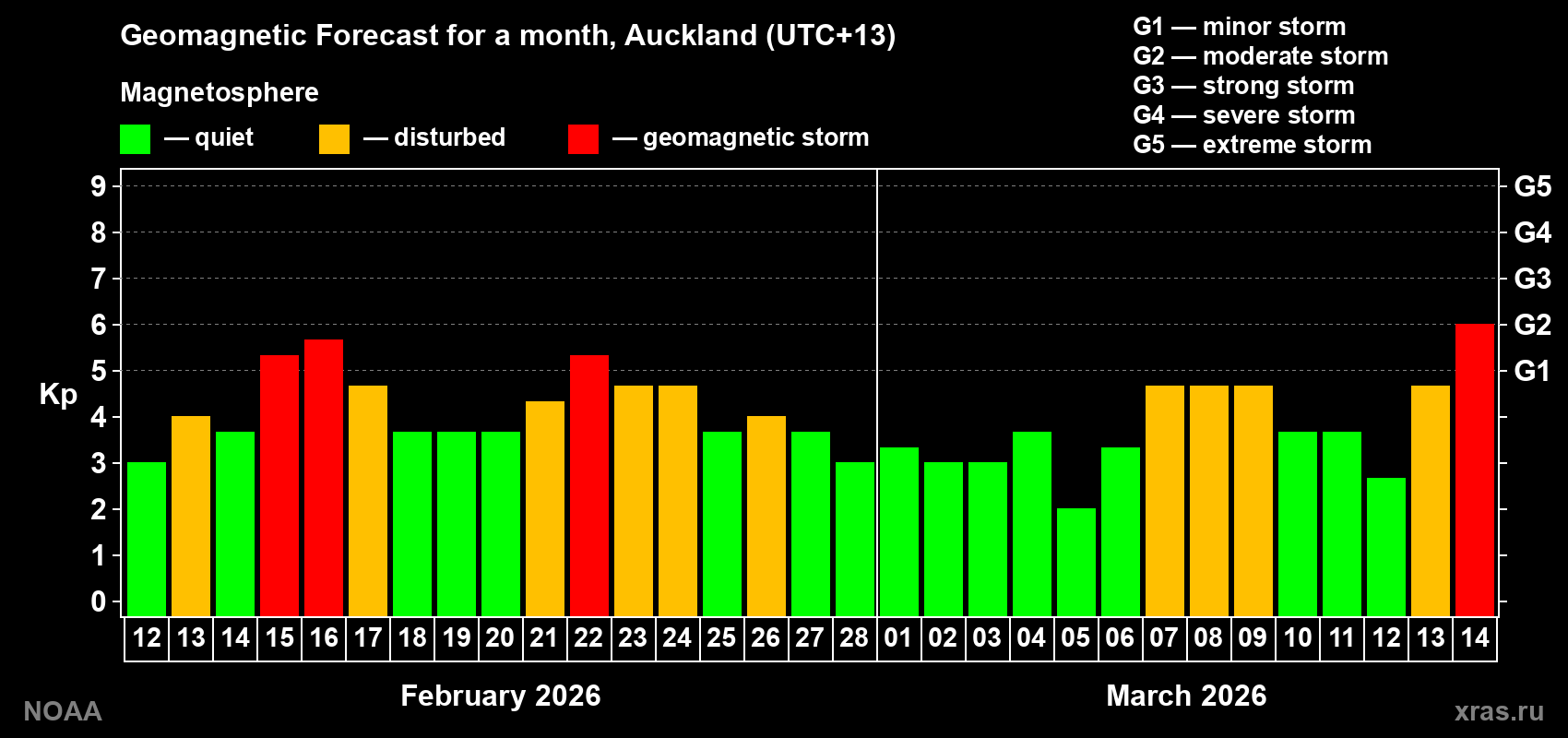 Geomagnetic index Kp forecast for the next month