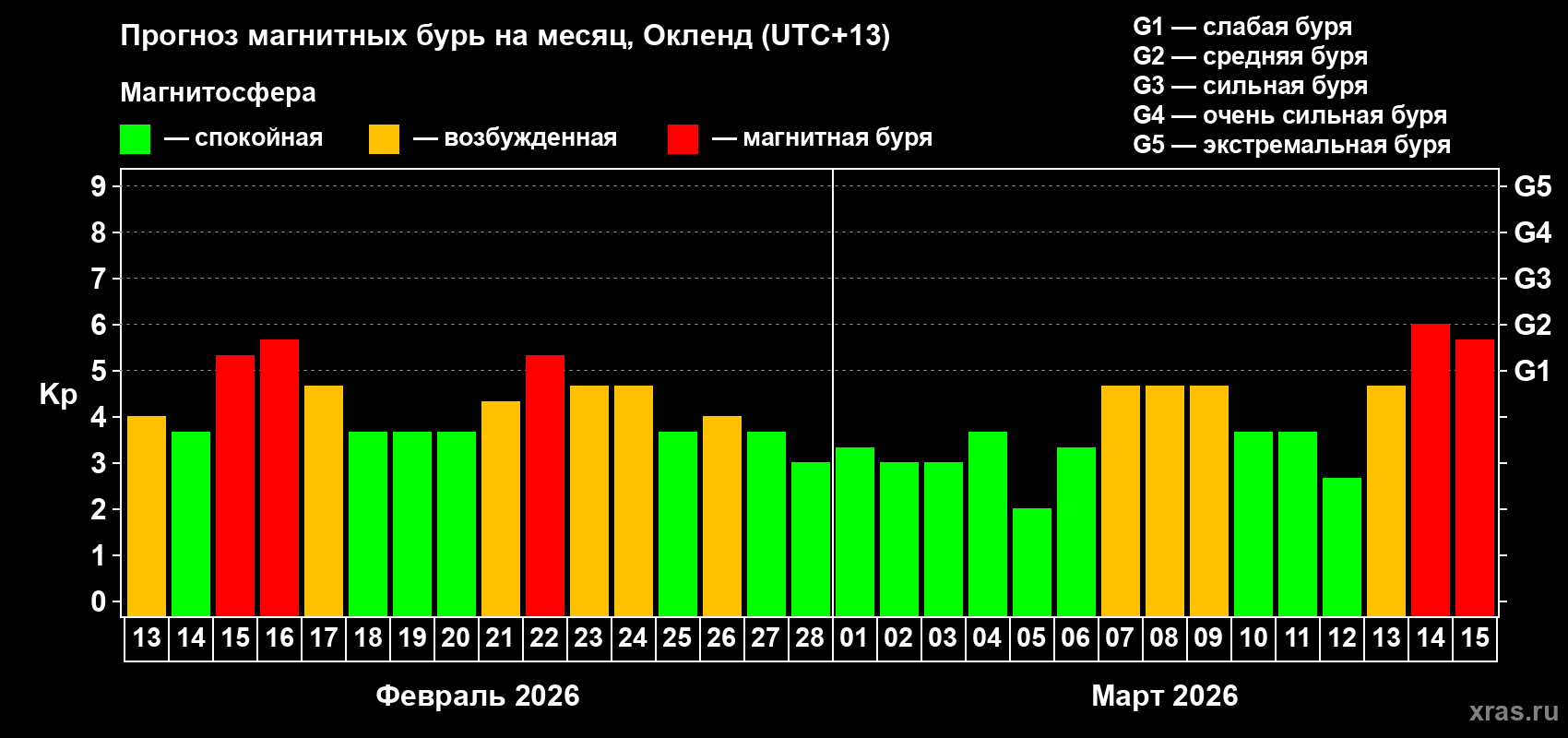 Прогноз максимального суточного геомагнитного индекса Kp на <b>1 месяц</b> (31 день) <b>с 13 февраля по 15 марта 2026 г</b>