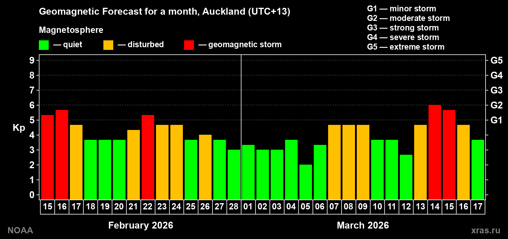 Geomagnetic index Kp forecast for the next month