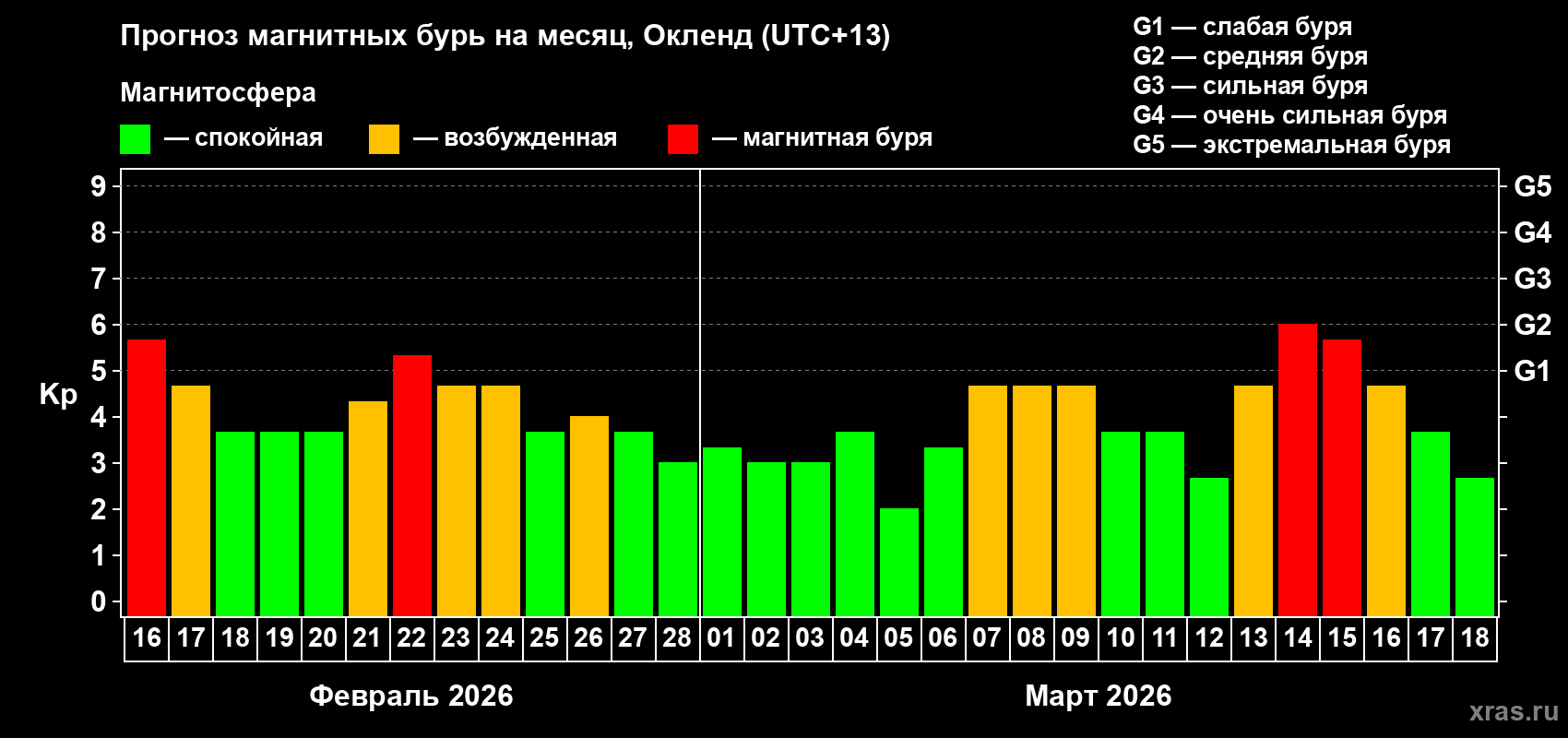 Прогноз максимального суточного геомагнитного индекса&nbsp;Kp на <b>1 месяц</b> (31 день) <b>с 16 февраля по 18 марта 2026 г</b>