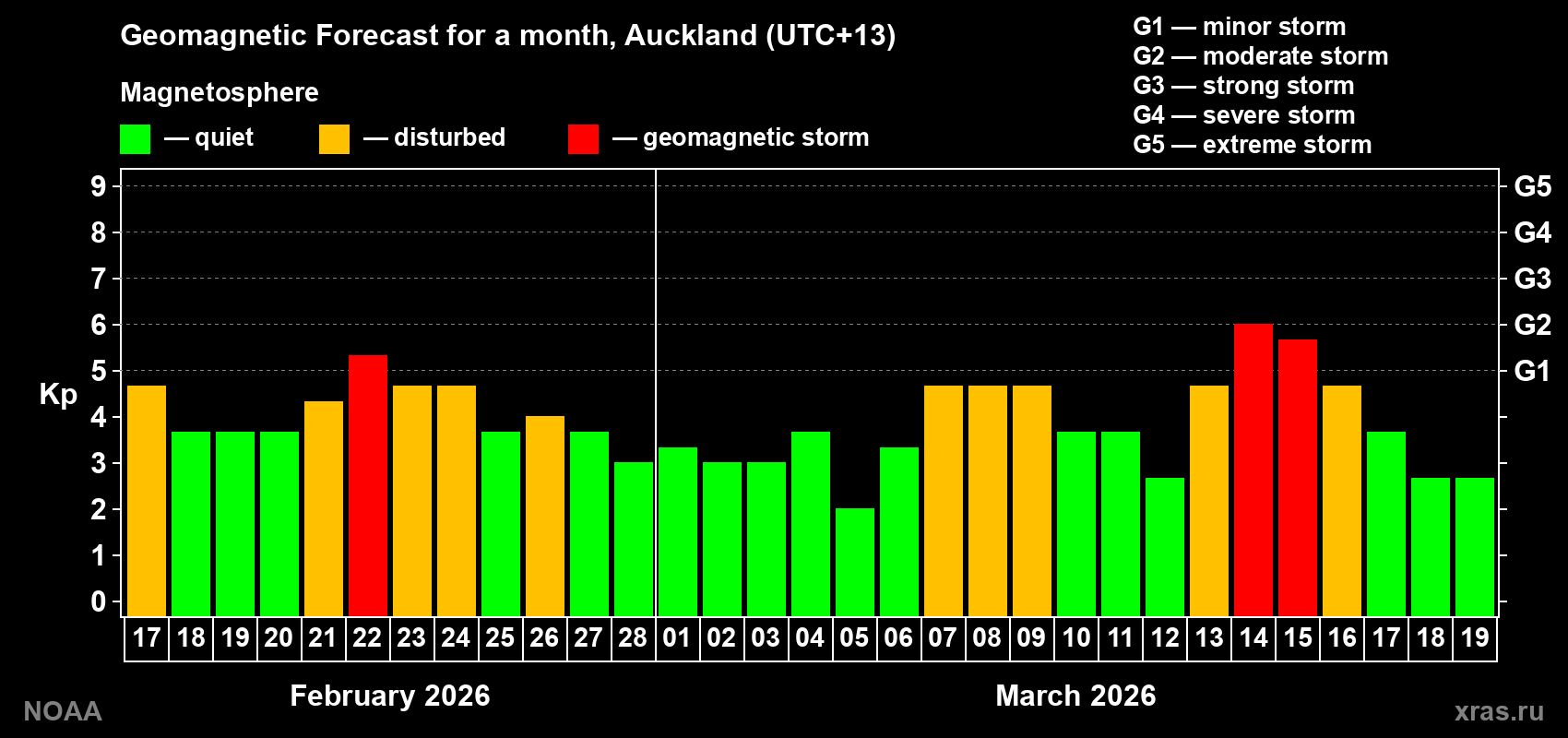 Geomagnetic index Kp forecast for the next month