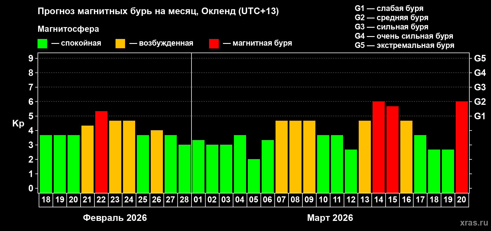 Прогноз максимального суточного геомагнитного индекса&nbsp;Kp на <b>1 месяц</b> (31 день) <b>с 18 февраля по 20 марта 2026 г</b>