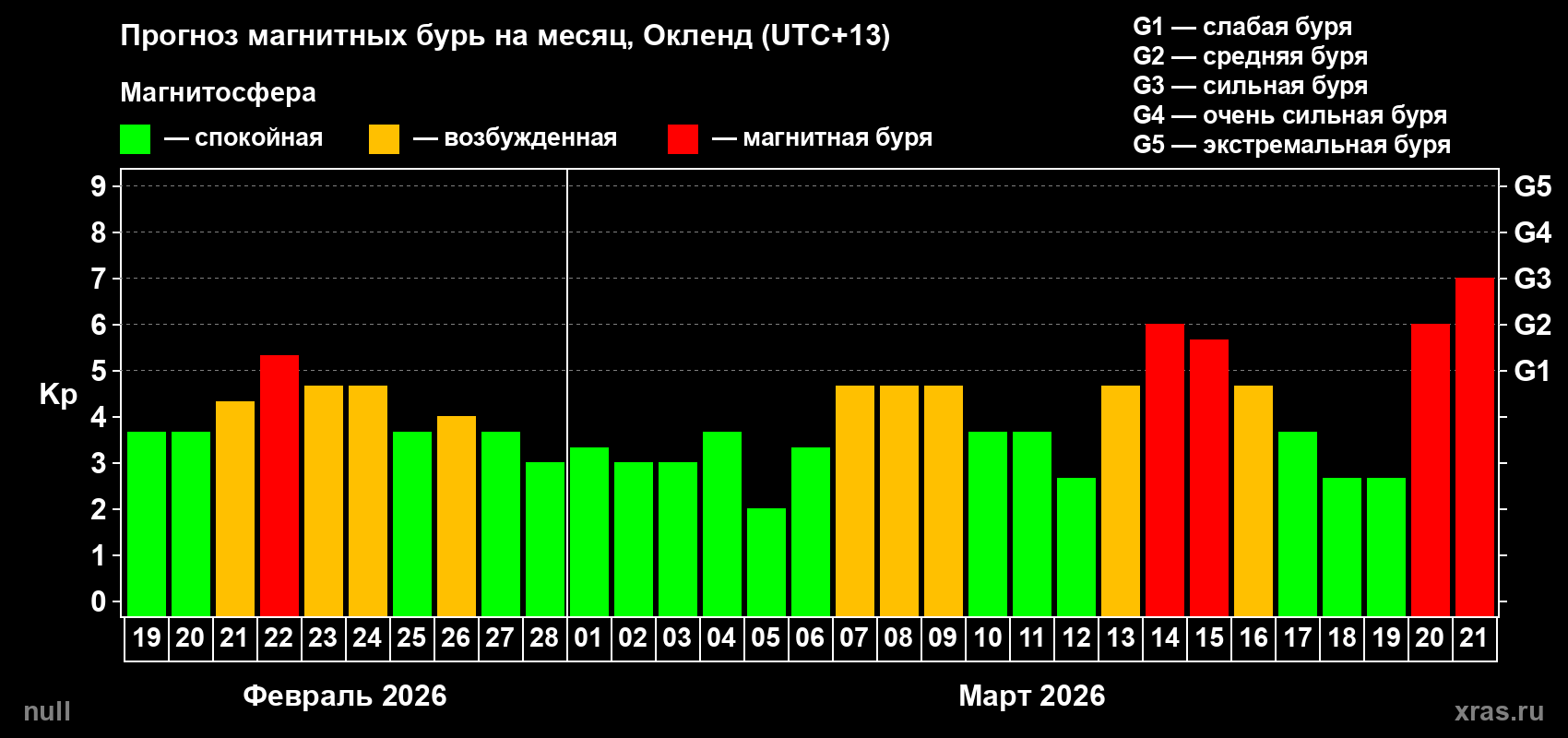 Прогноз максимального суточного геомагнитного индекса Kp на <b>1 месяц</b> (31 день) <b>с 19 февраля по 21 марта 2026 г</b>