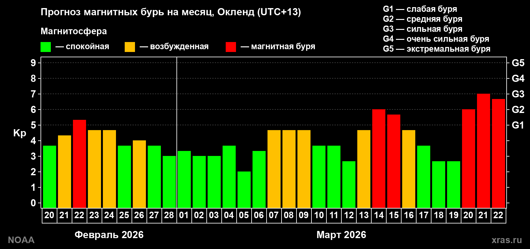 Прогноз максимального суточного геомагнитного индекса&nbsp;Kp на <b>1 месяц</b> (31 день) <b>с 20 февраля по 22 марта 2026 г</b>