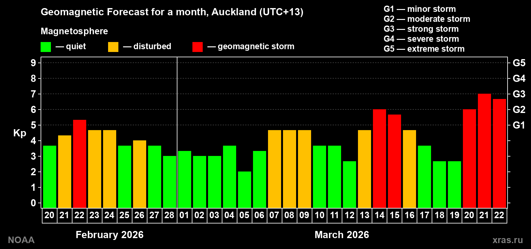 Geomagnetic index Kp forecast for the next month