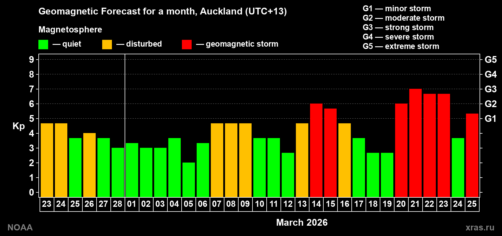 Geomagnetic index Kp forecast for the next month