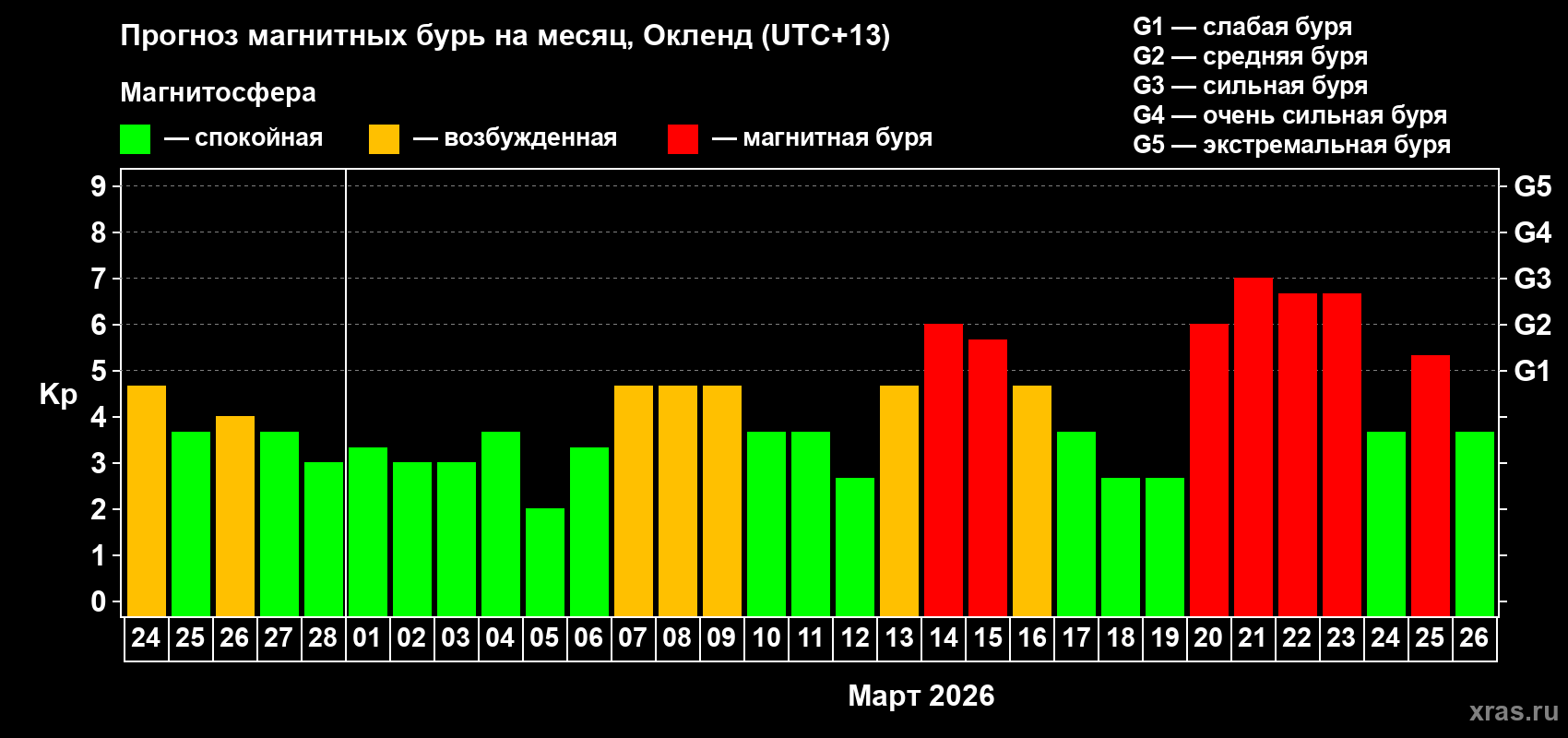 Прогноз максимального суточного геомагнитного индекса Kp на <b>1 месяц</b> (31 день) <b>с 24 февраля по 26 марта 2026 г</b>