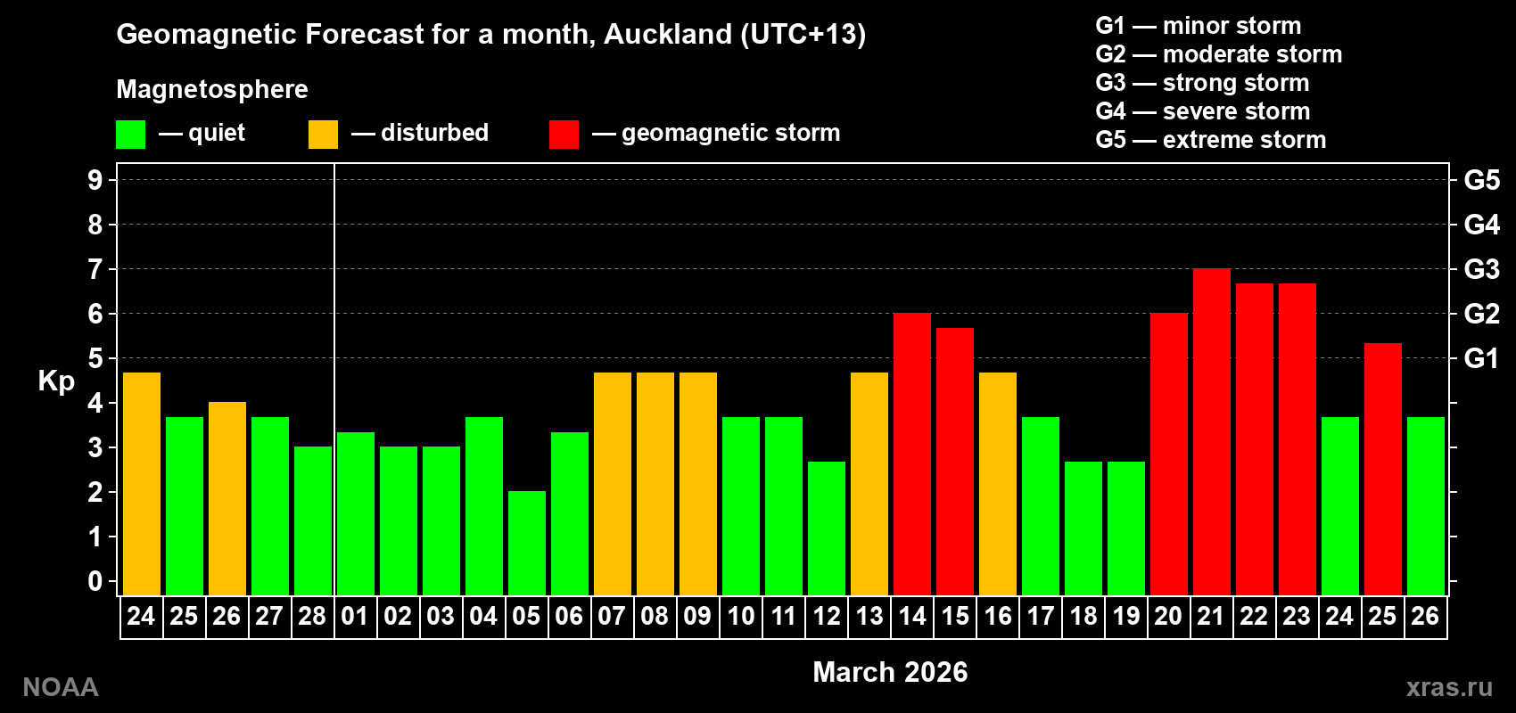 Geomagnetic index Kp forecast for the next month