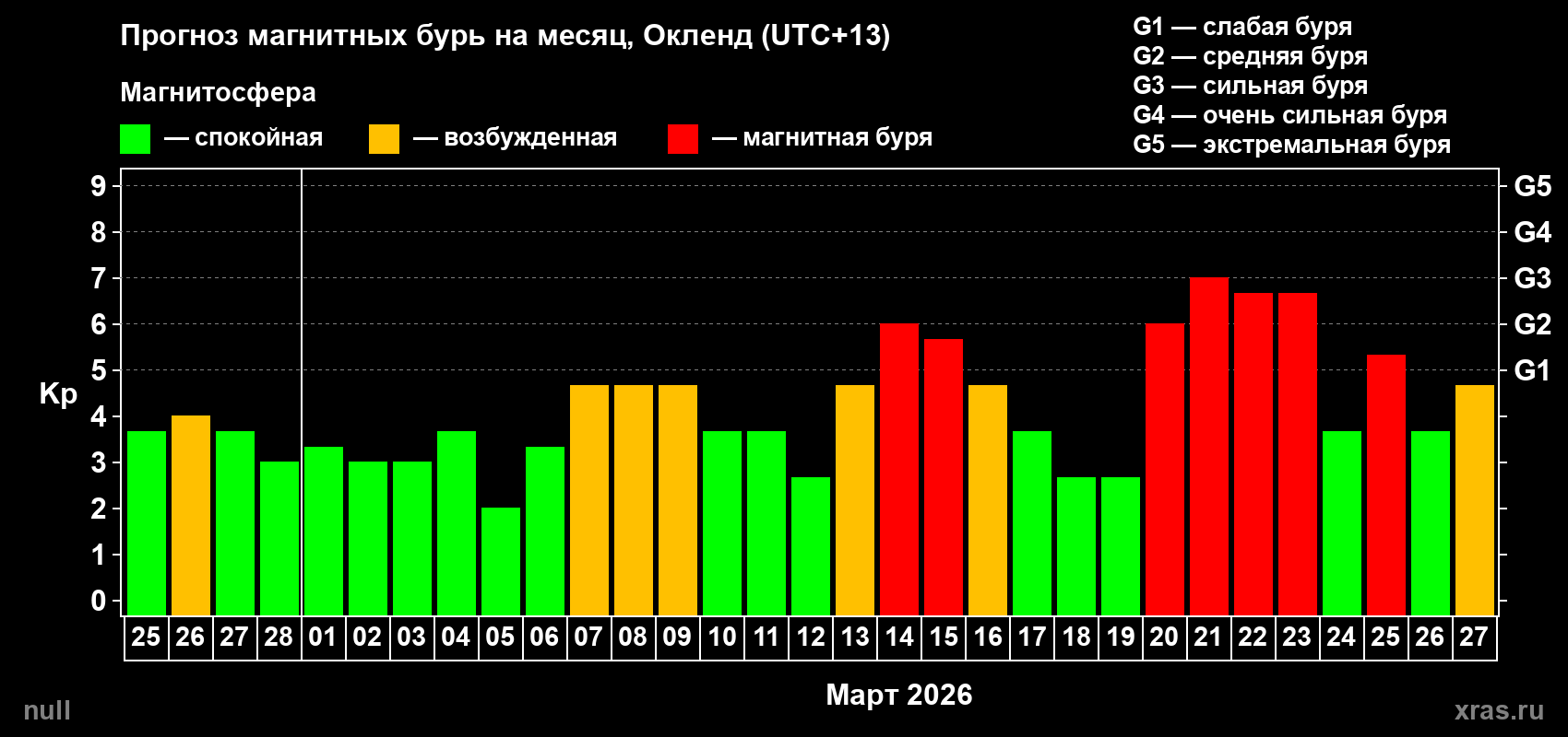 Прогноз максимального суточного геомагнитного индекса&nbsp;Kp на <b>1 месяц</b> (31 день) <b>с 25 февраля по 27 марта 2026 г</b>