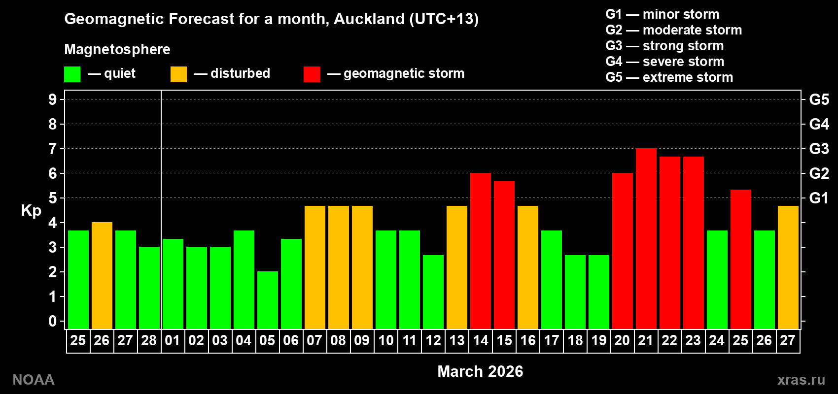 Geomagnetic index Kp forecast for the next month