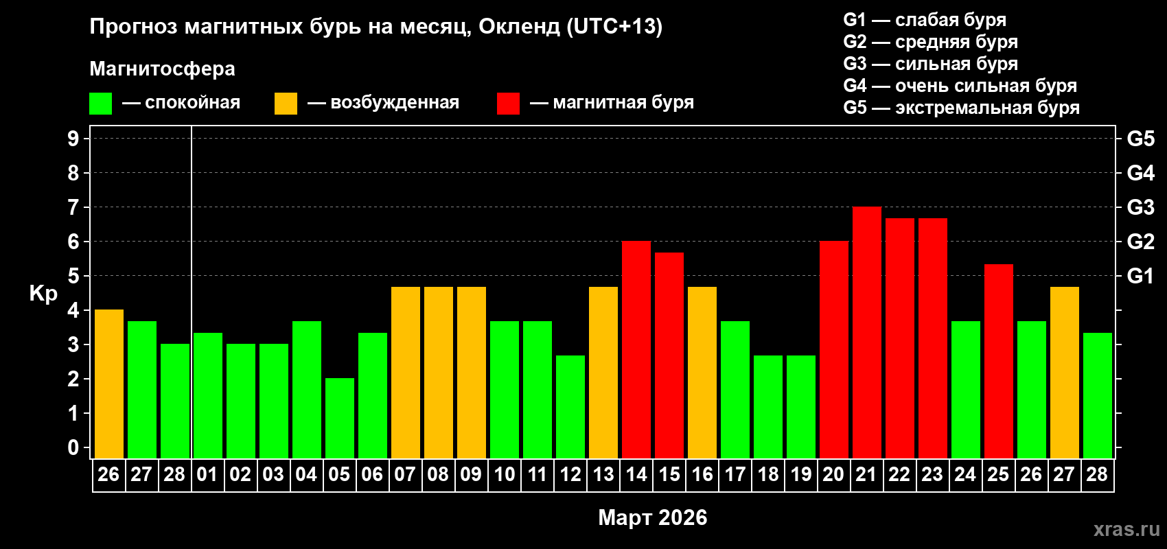 Прогноз максимального суточного геомагнитного индекса&nbsp;Kp на <b>1 месяц</b> (31 день) <b>с 26 февраля по 28 марта 2026 г</b>