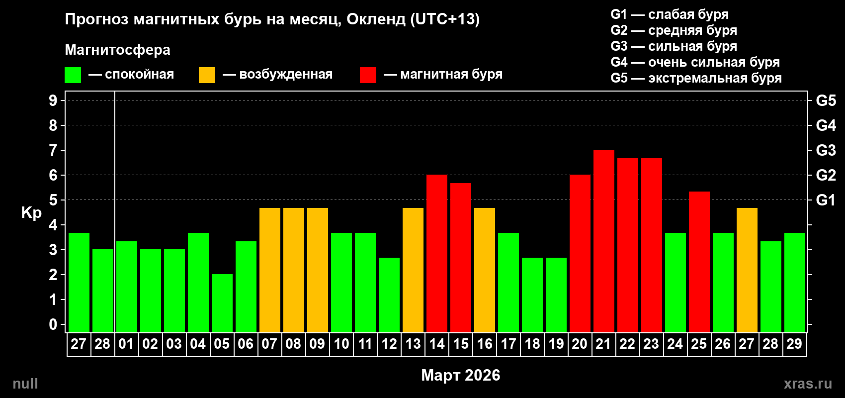 Прогноз максимального суточного геомагнитного индекса&nbsp;Kp на <b>1 месяц</b> (31 день) <b>с 27 февраля по 29 марта 2026 г</b>