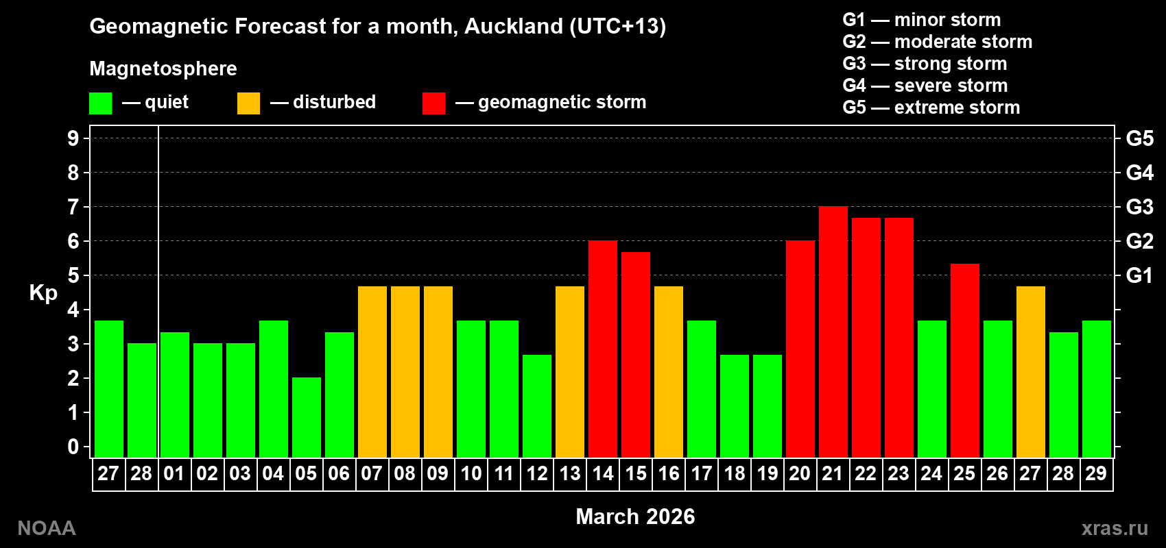 Geomagnetic index Kp forecast for the next month