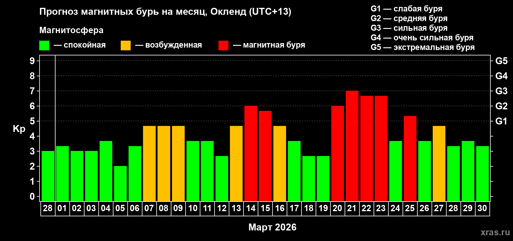 Прогноз максимального суточного геомагнитного индекса&nbsp;Kp на <b>1 месяц</b> (31 день) <b>с 28 февраля по 30 марта 2026 г</b>