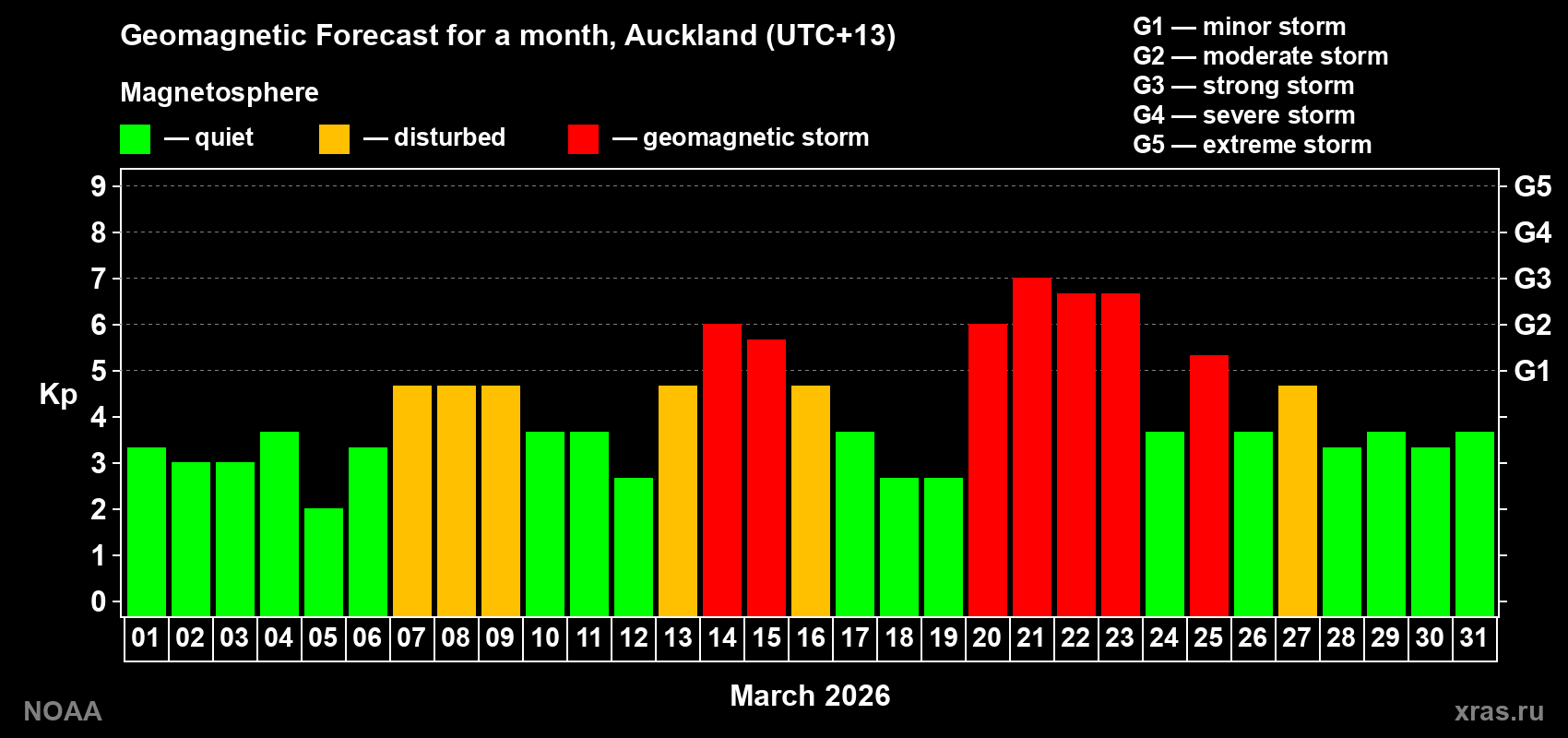 Geomagnetic index Kp forecast for the next month