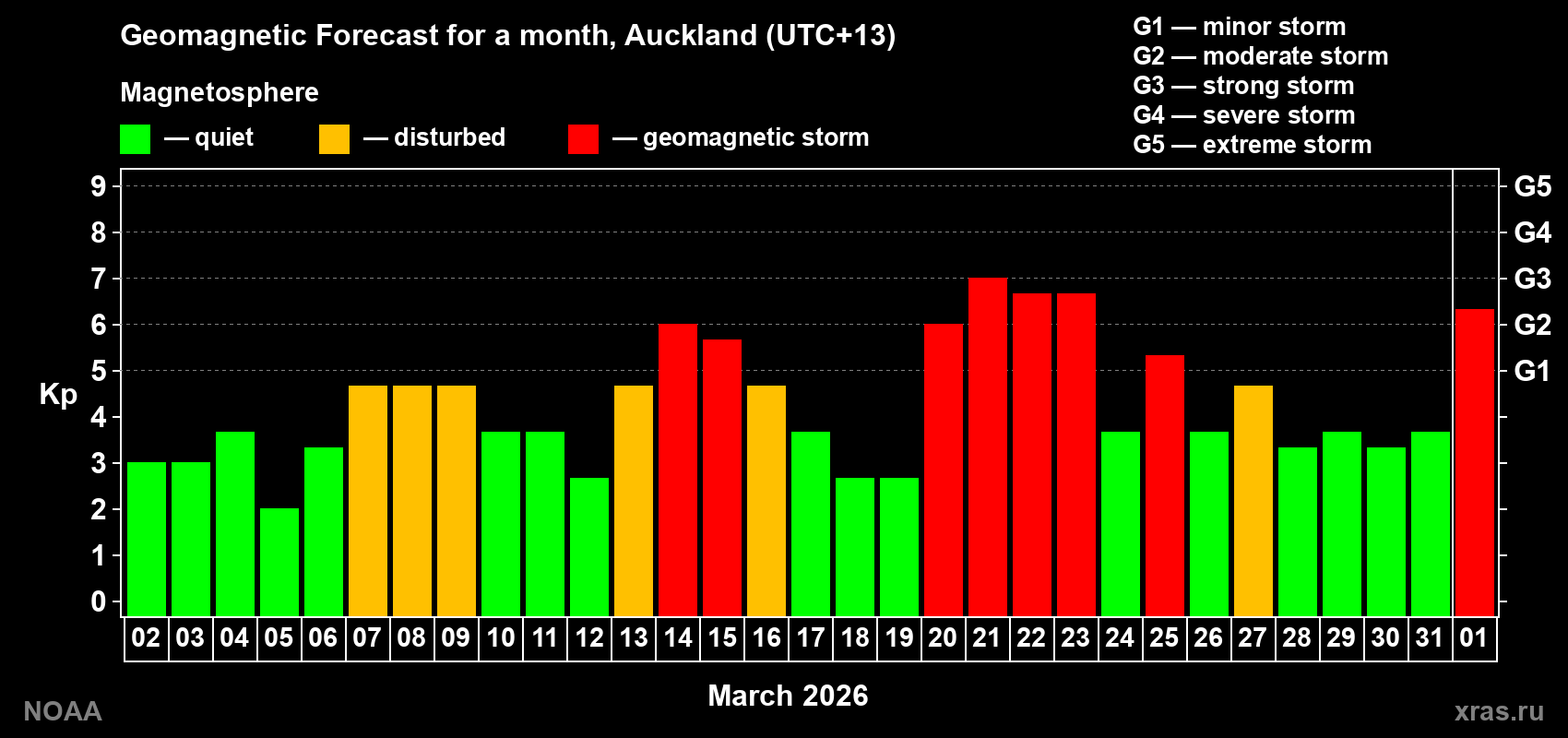 Geomagnetic index Kp forecast for the next month