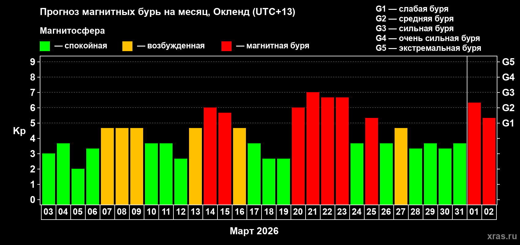 Прогноз максимального суточного геомагнитного индекса Kp на <b>1 месяц</b> (31 день) <b>с 03 марта по 02 апреля 2026 г</b>