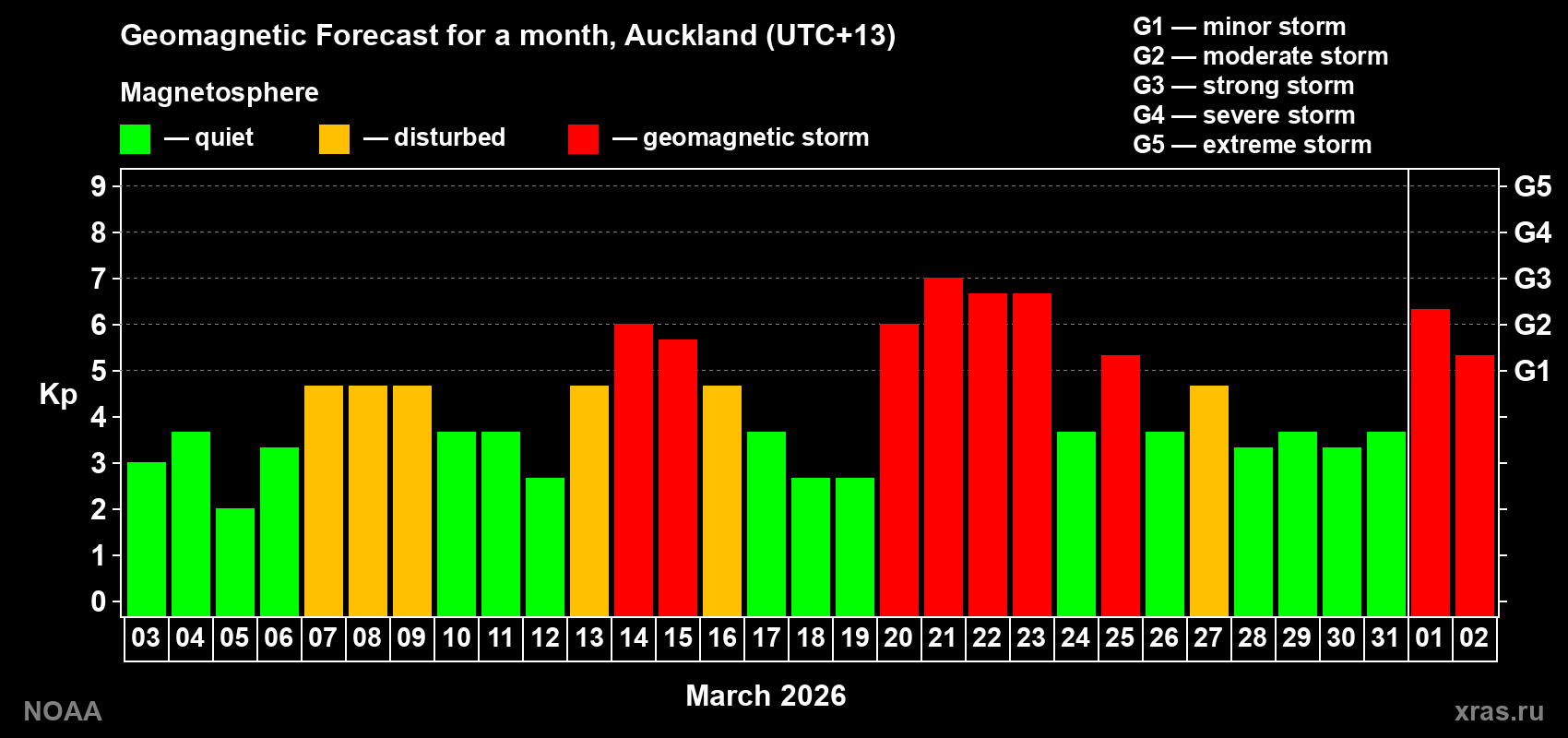 Geomagnetic index Kp forecast for the next month