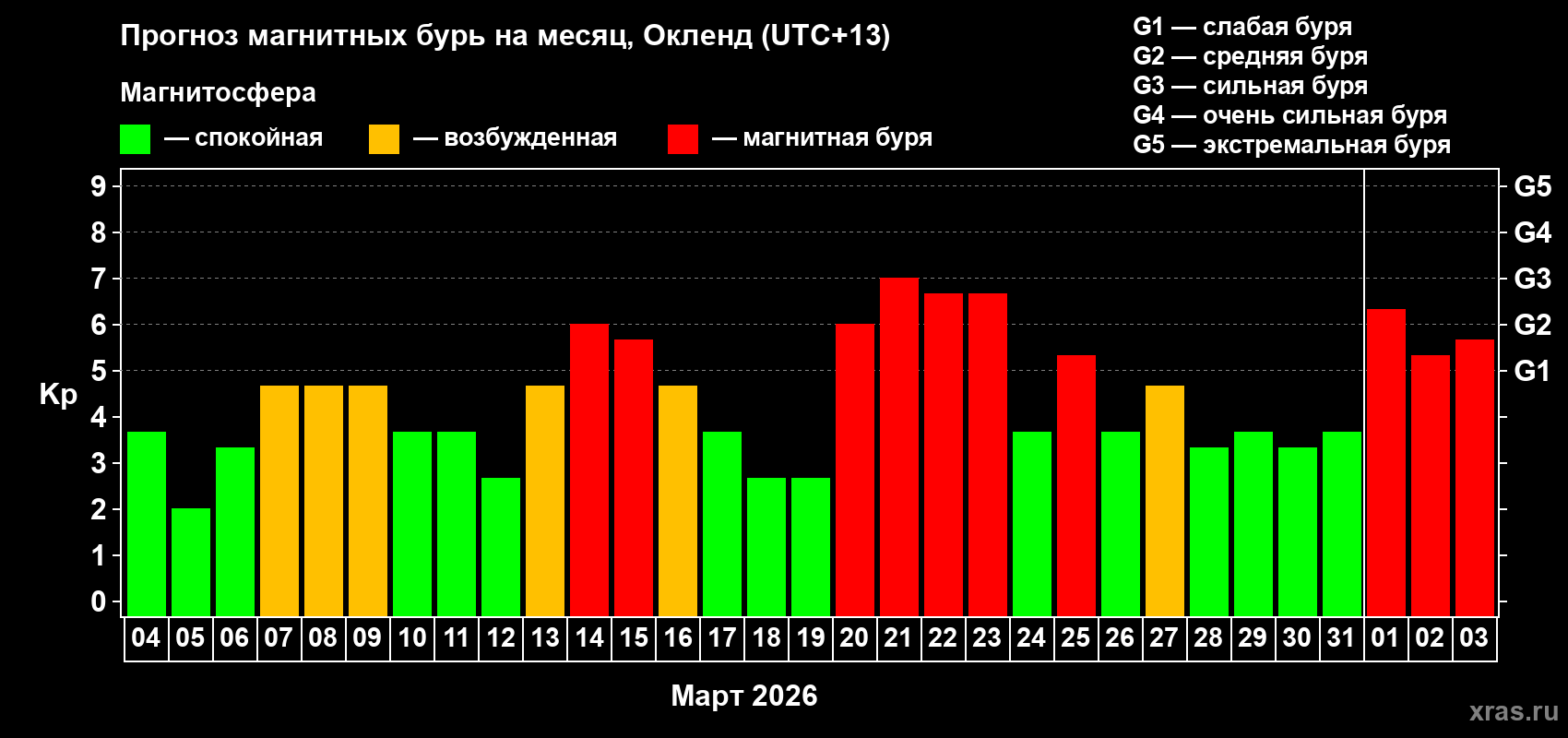 Прогноз максимального суточного геомагнитного индекса&nbsp;Kp на <b>1 месяц</b> (31 день) <b>с 04 марта по 03 апреля 2026 г</b>
