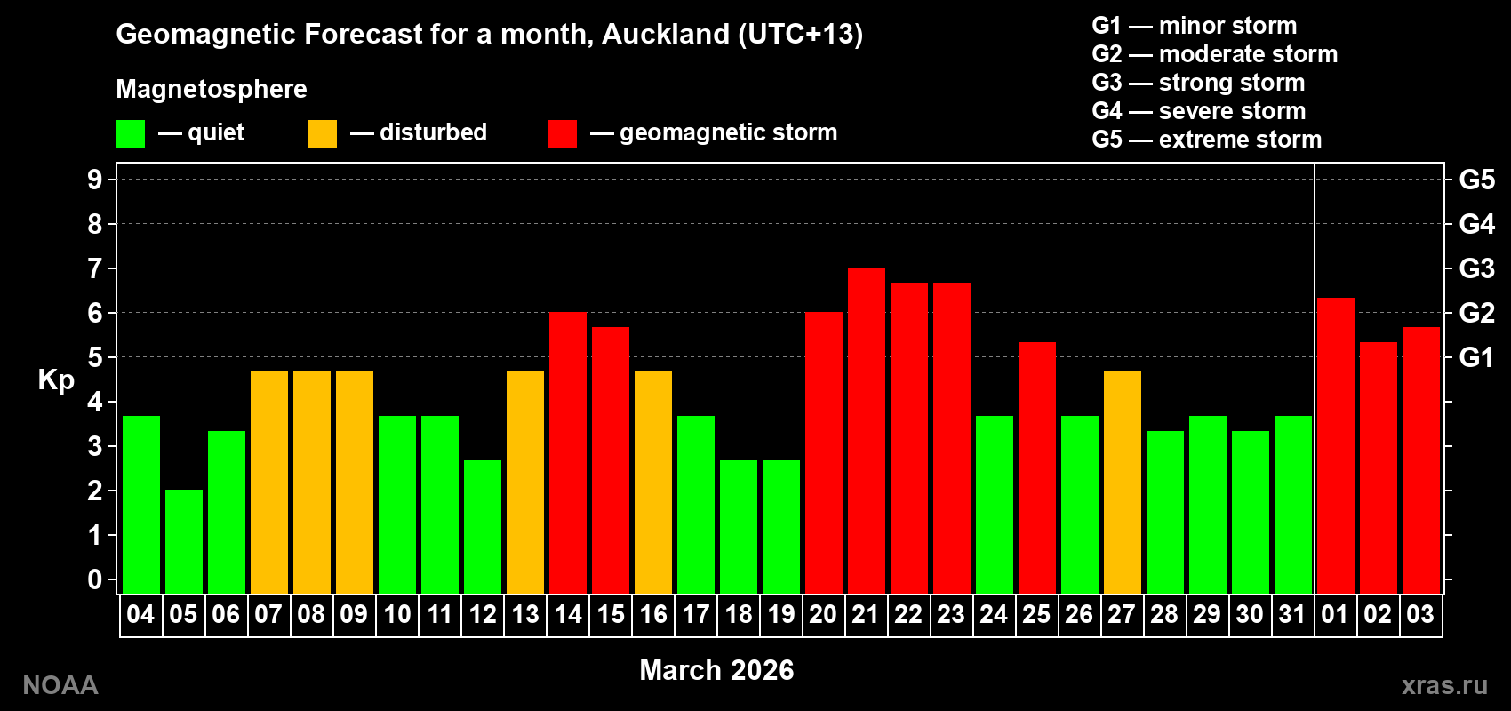 Geomagnetic index Kp forecast for the next month