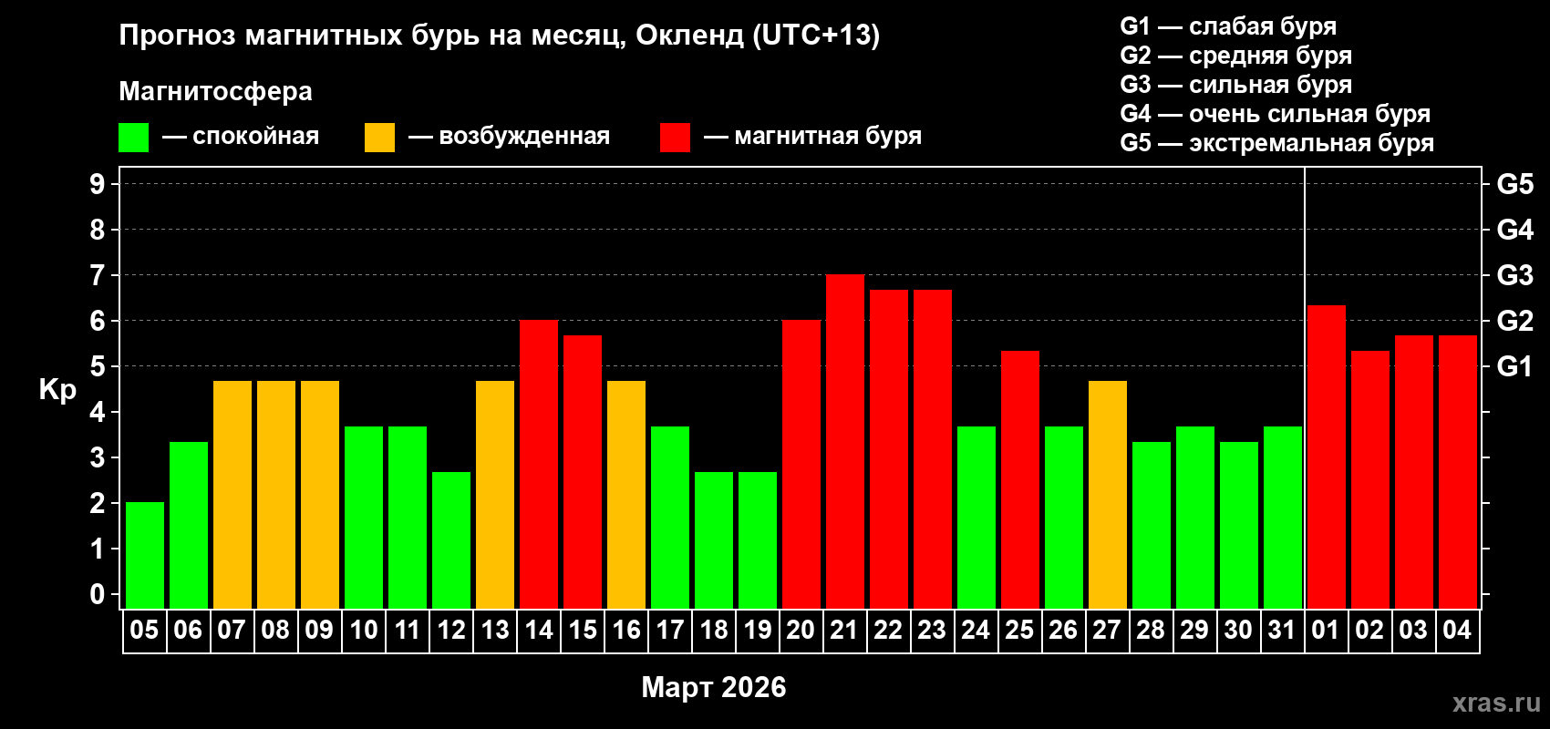 Прогноз максимального суточного геомагнитного индекса Kp на <b>1 месяц</b> (31 день) <b>с 05 марта по 04 апреля 2026 г</b>