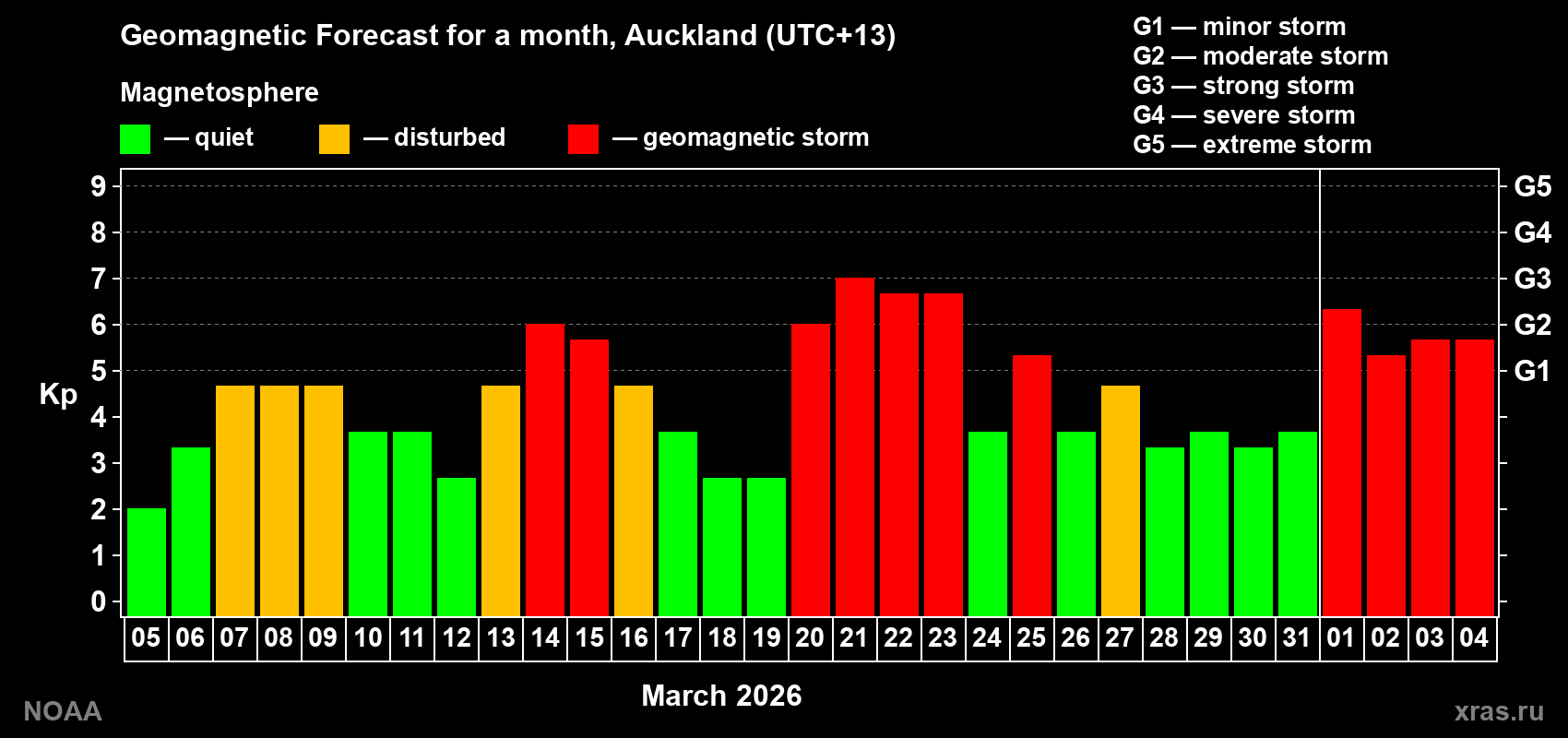 Geomagnetic index Kp forecast for the next month
