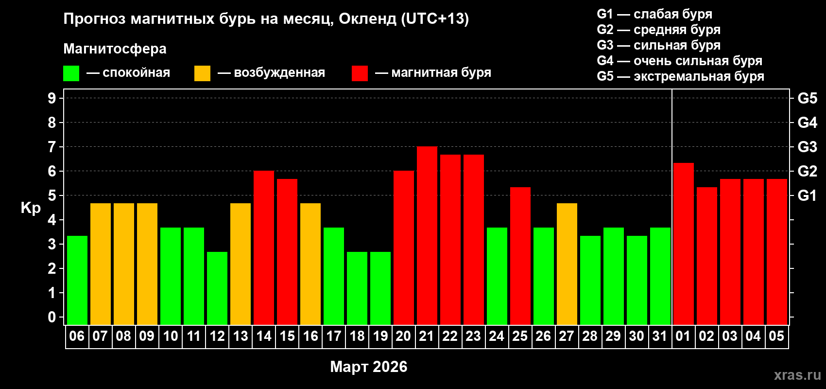 Прогноз максимального суточного геомагнитного индекса&nbsp;Kp на <b>1 месяц</b> (31 день) <b>с 06 марта по 05 апреля 2026 г</b>