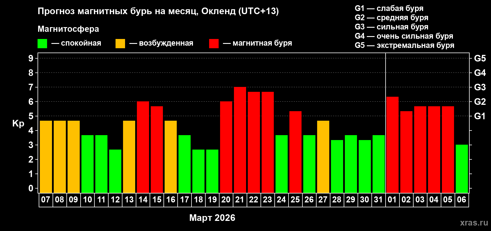 Прогноз максимального суточного геомагнитного индекса Kp на <b>1 месяц</b> (31 день) <b>с 07 марта по 06 апреля 2026 г</b>