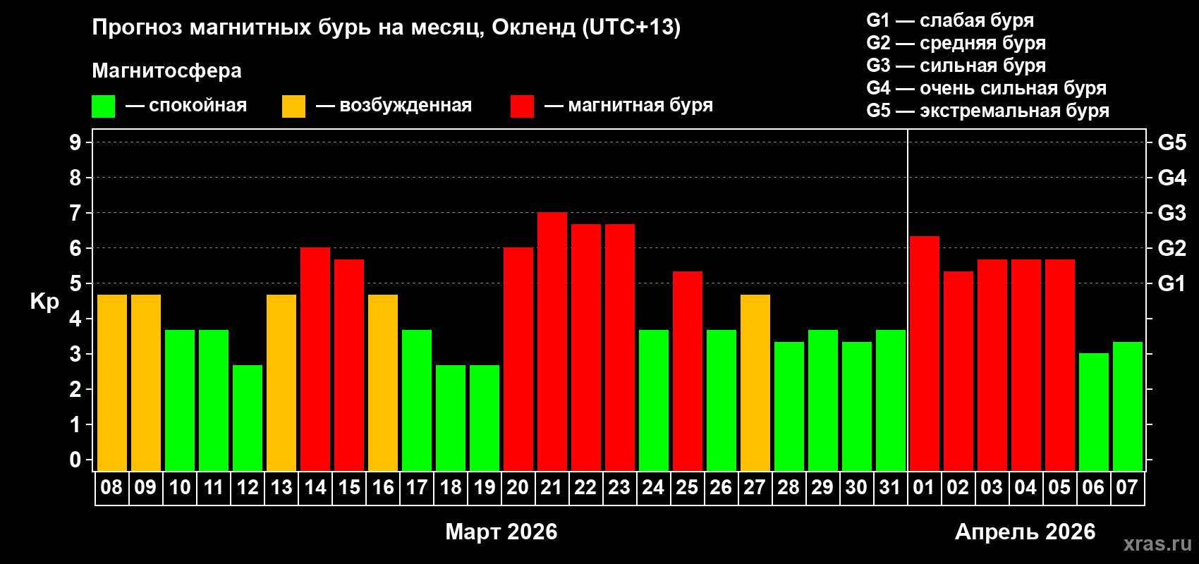 Прогноз максимального суточного геомагнитного индекса Kp на <b>1 месяц</b> (31 день) <b>с 08 марта по 07 апреля 2026 г</b>