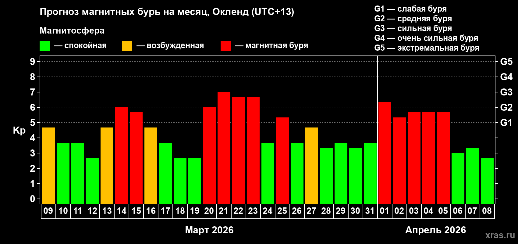 Прогноз максимального суточного геомагнитного индекса Kp на <b>1 месяц</b> (31 день) <b>с 09 марта по 08 апреля 2026 г</b>