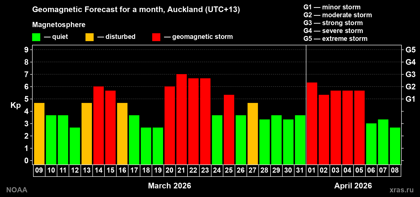 Geomagnetic index Kp forecast for the next month
