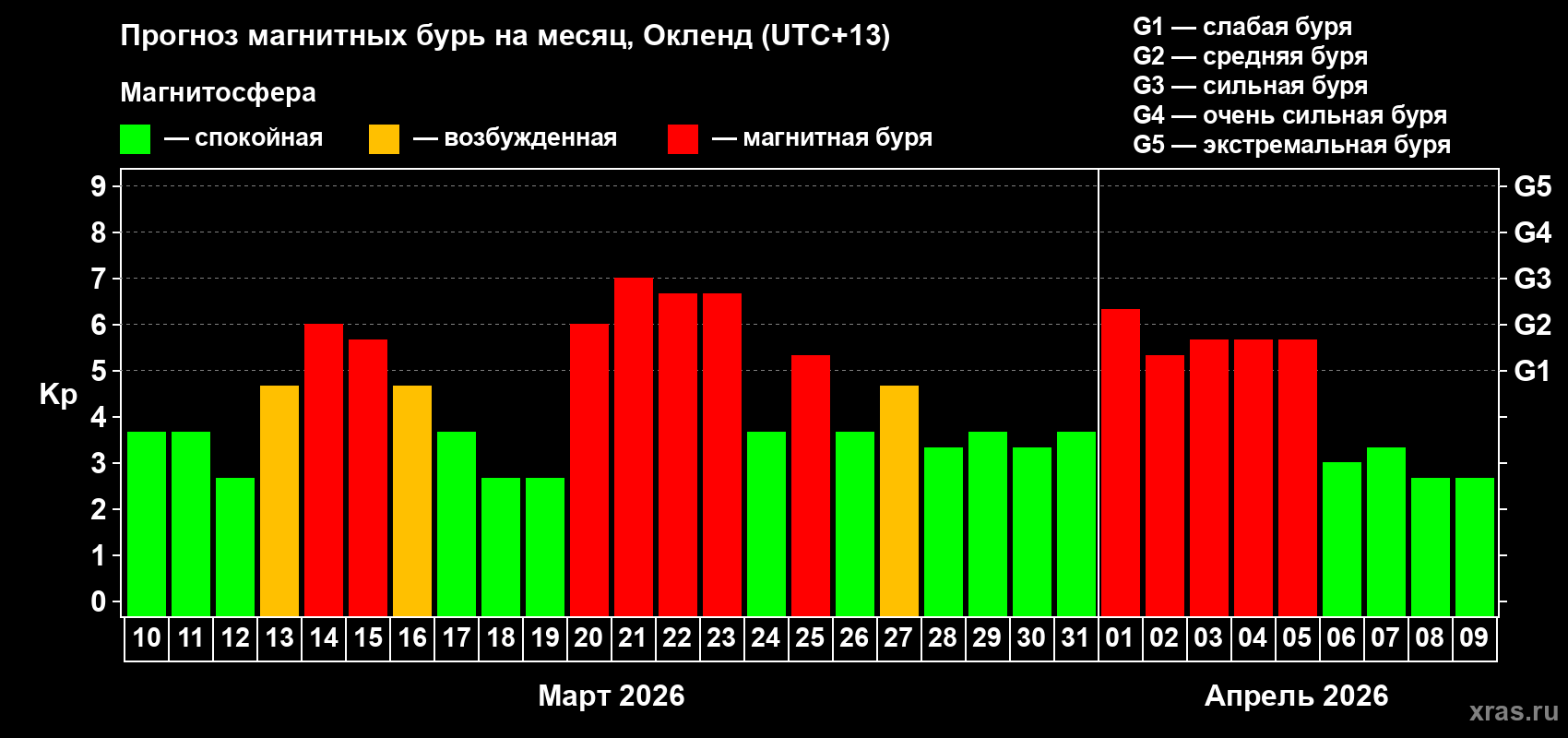 Прогноз максимального суточного геомагнитного индекса Kp на <b>1 месяц</b> (31 день) <b>с 10 марта по 09 апреля 2026 г</b>