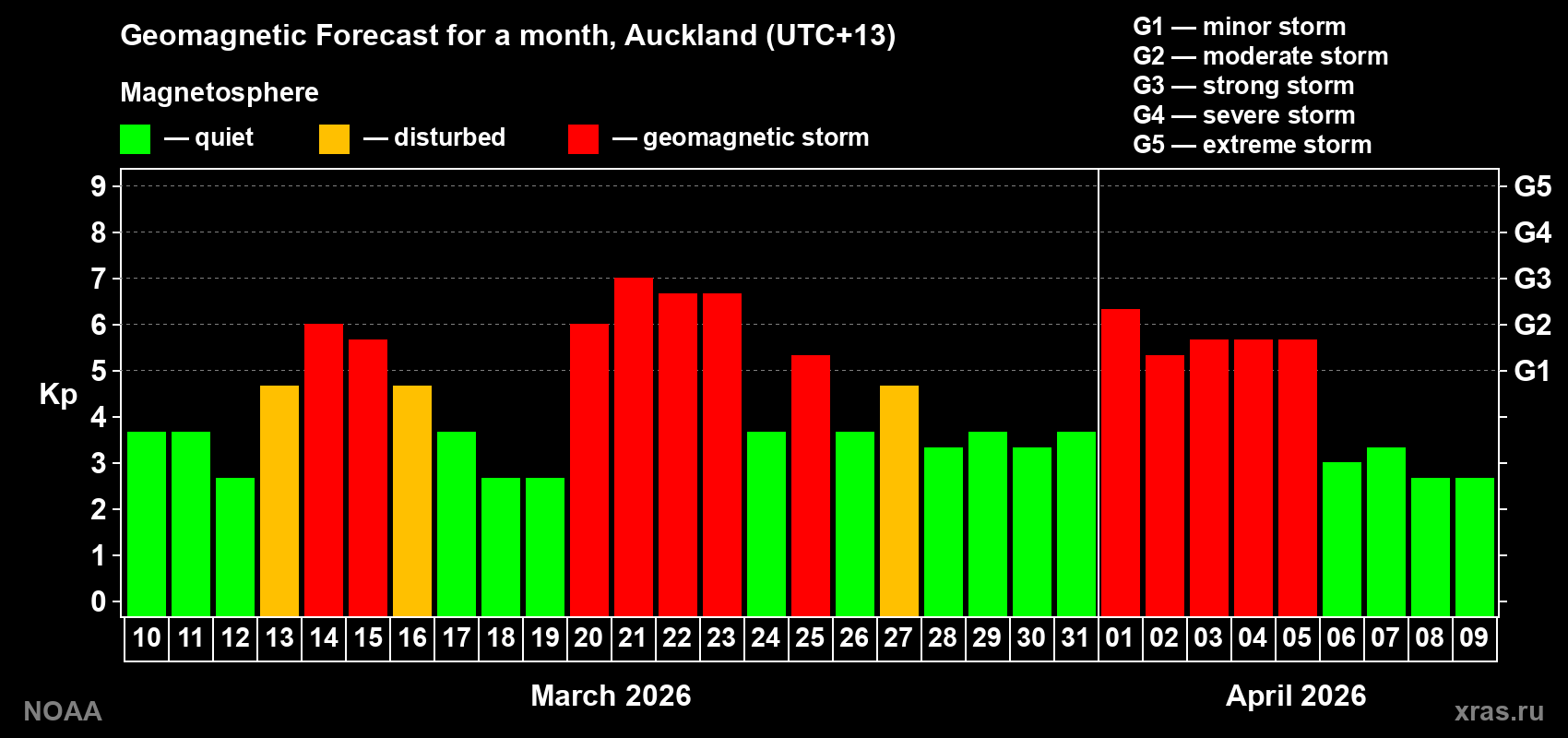 Geomagnetic index Kp forecast for the next month