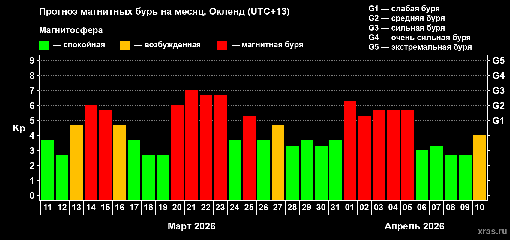 Прогноз максимального суточного геомагнитного индекса&nbsp;Kp на <b>1 месяц</b> (31 день) <b>с 11 марта по 10 апреля 2026 г</b>