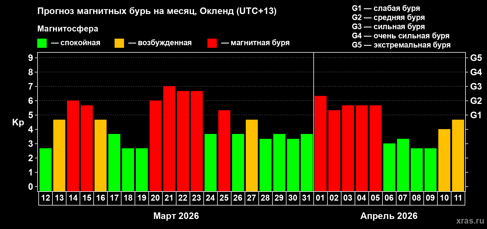 Прогноз максимального суточного геомагнитного индекса Kp на <b>1 месяц</b> (31 день) <b>с 12 марта по 11 апреля 2026 г</b>