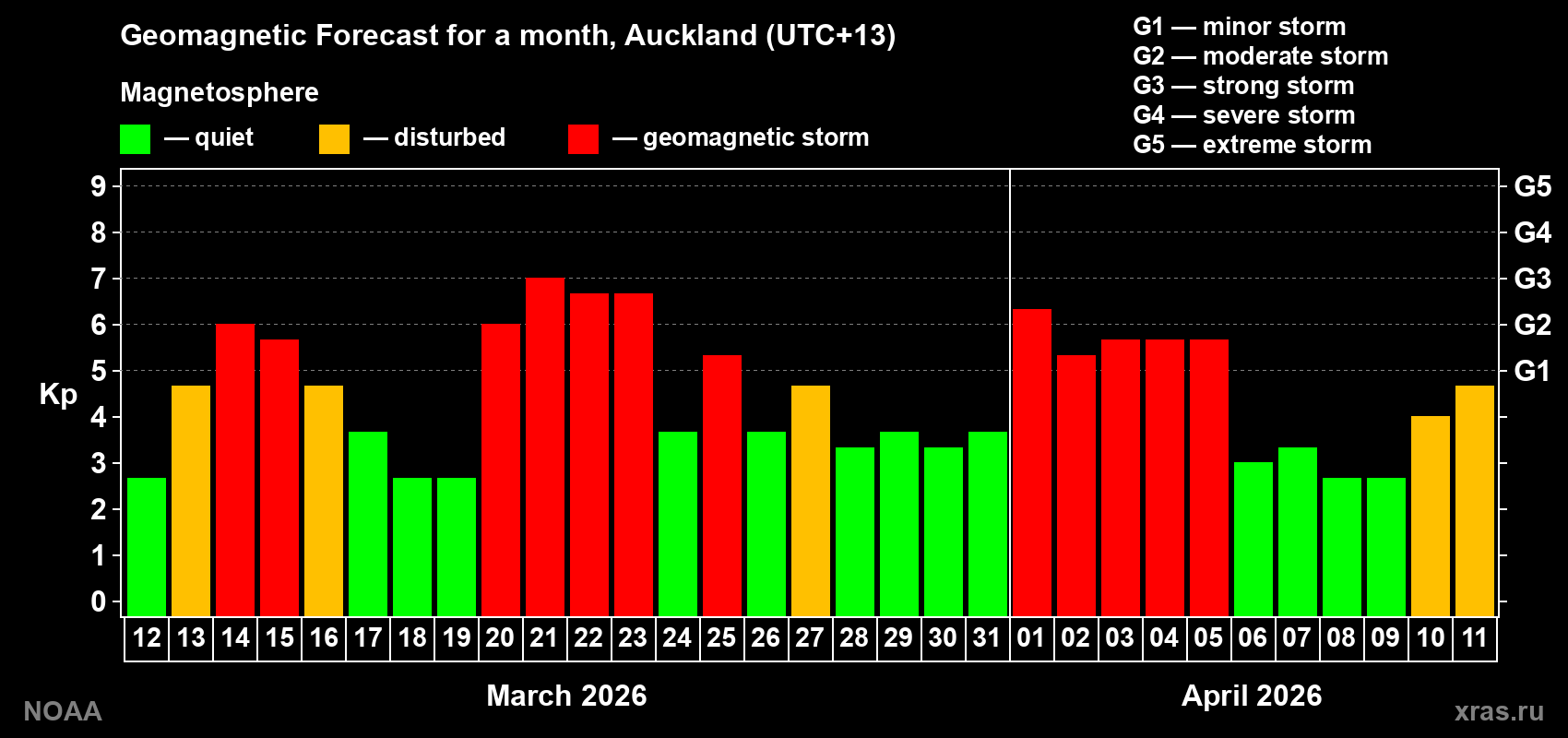 Geomagnetic index Kp forecast for the next month
