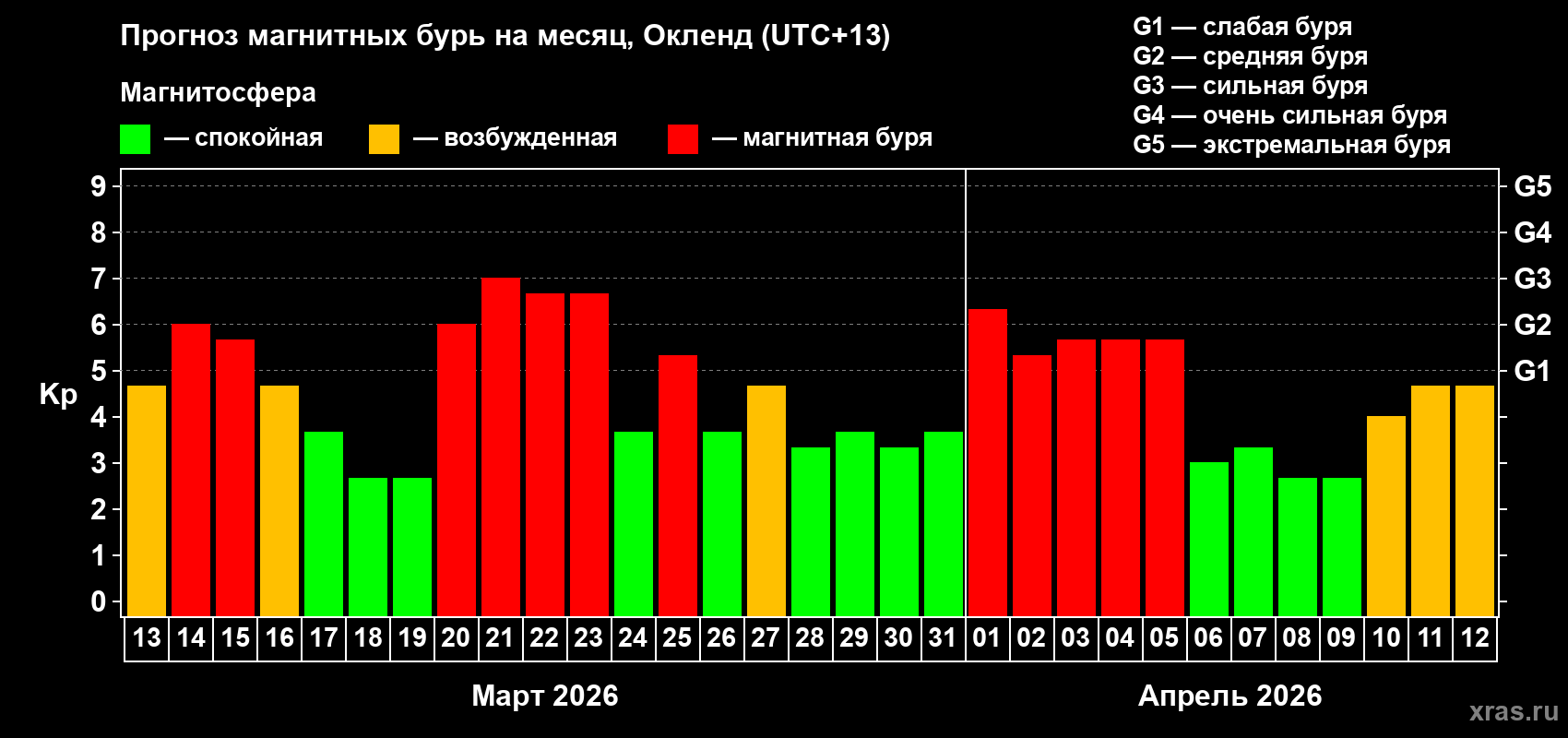 Прогноз максимального суточного геомагнитного индекса Kp на <b>1 месяц</b> (31 день) <b>с 13 марта по 12 апреля 2026 г</b>