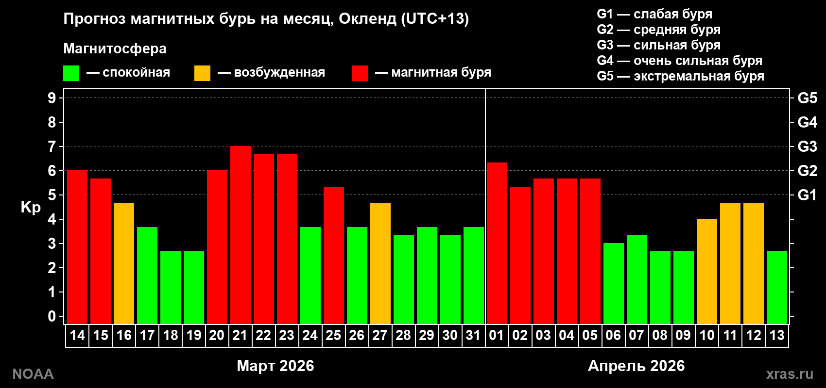Прогноз максимального суточного геомагнитного индекса Kp на <b>1 месяц</b> (31 день) <b>с 14 марта по 13 апреля 2026 г</b>