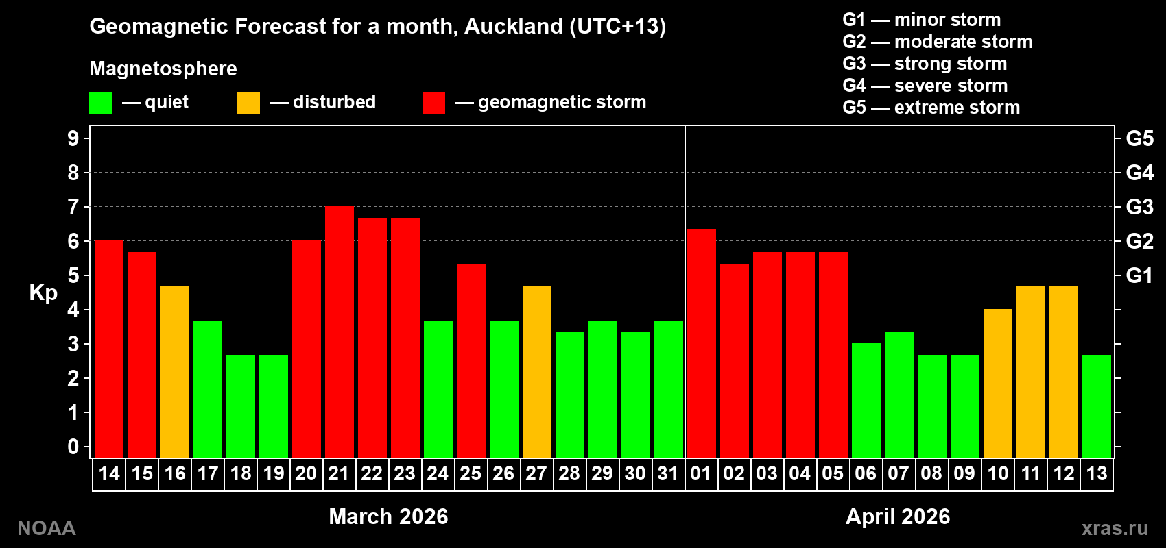 Geomagnetic index Kp forecast for the next month