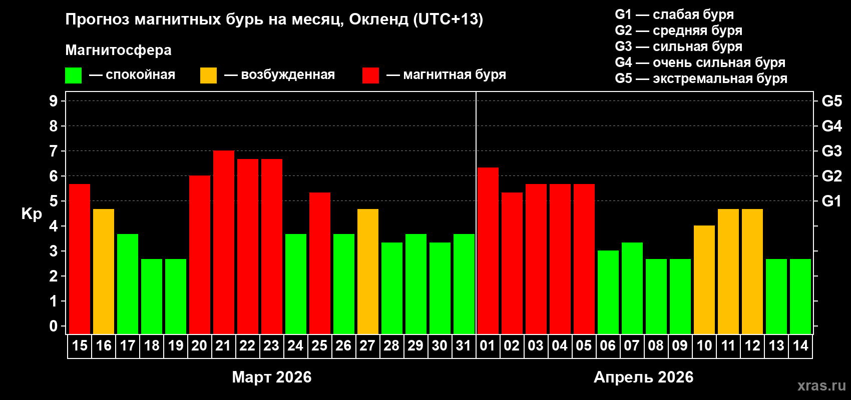 Прогноз максимального суточного геомагнитного индекса&nbsp;Kp на <b>1 месяц</b> (31 день) <b>с 15 марта по 14 апреля 2026 г</b>