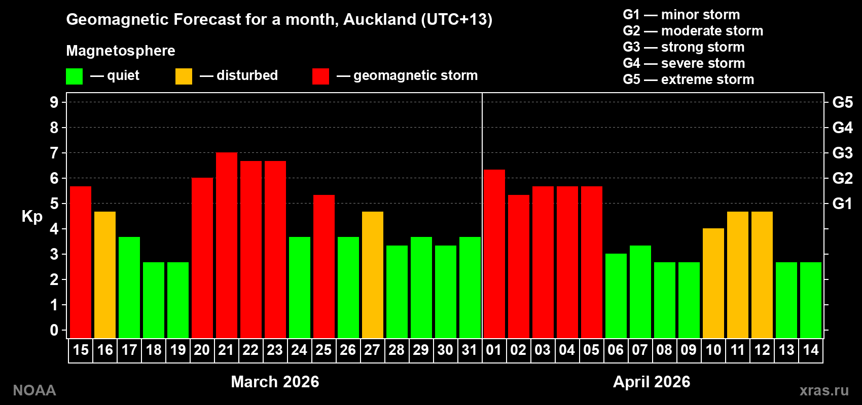 Geomagnetic index Kp forecast for the next month