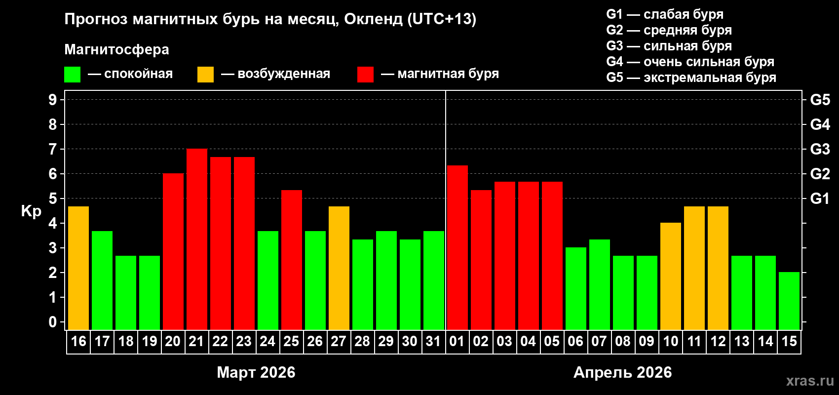 Прогноз максимального суточного геомагнитного индекса Kp на <b>1 месяц</b> (31 день) <b>с 16 марта по 15 апреля 2026 г</b>