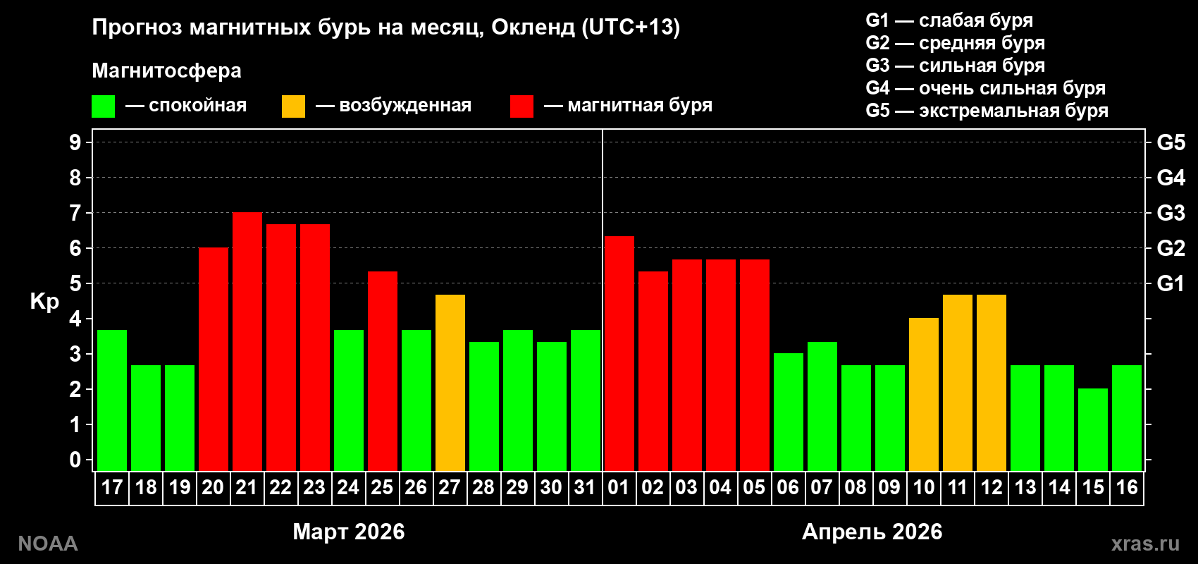 Прогноз максимального суточного геомагнитного индекса Kp на <b>1 месяц</b> (31 день) <b>с 17 марта по 16 апреля 2026 г</b>