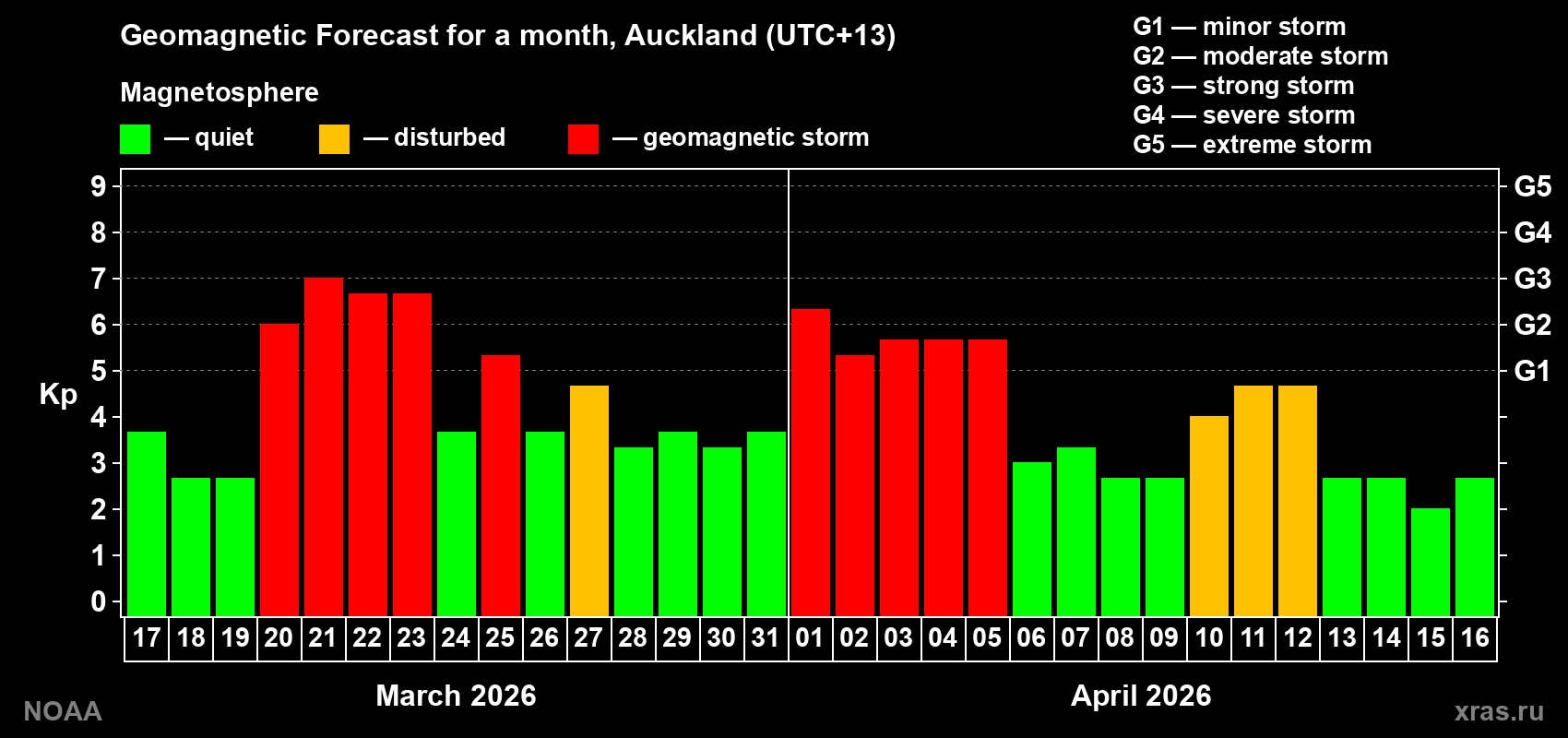 Geomagnetic index Kp forecast for the next month